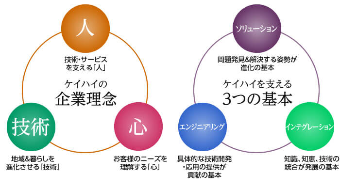 ケイハイの理念・ケイハイを支える3つの基本